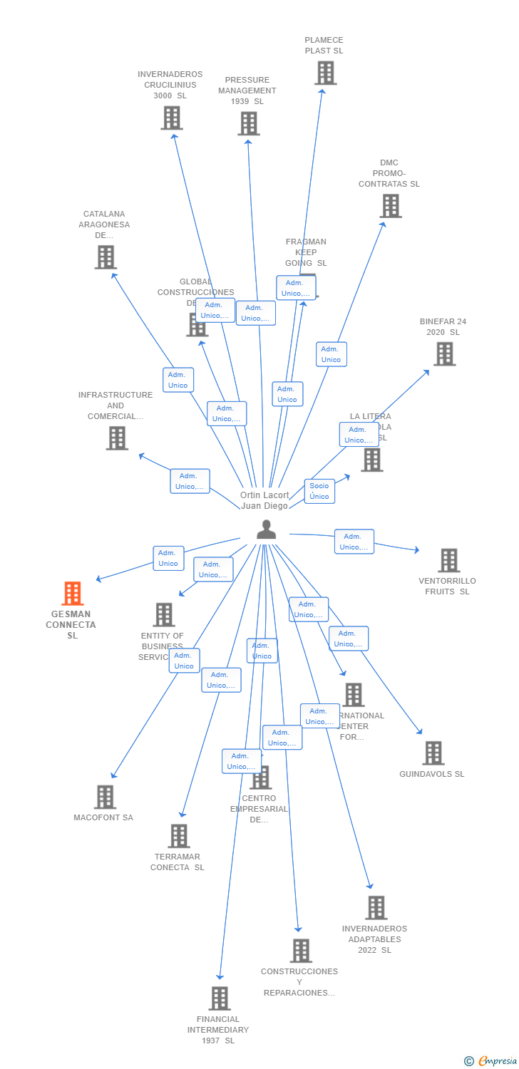 Vinculaciones societarias de GESMAN CONNECTA SL