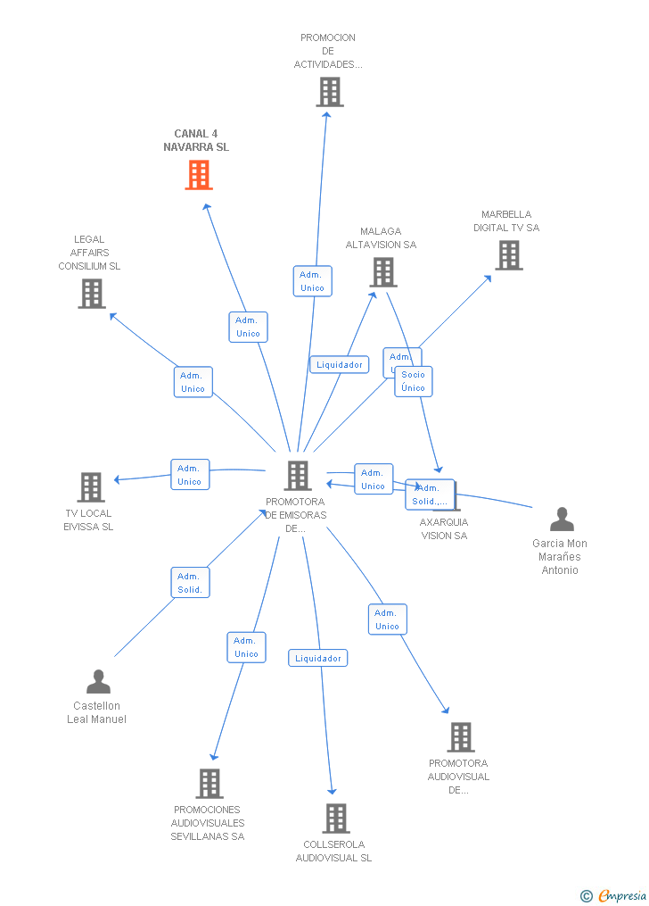 Vinculaciones societarias de CANAL 4 NAVARRA SL