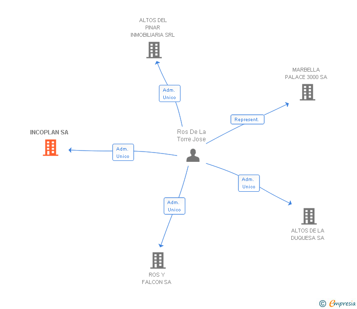 Vinculaciones societarias de INCOPLAN SL