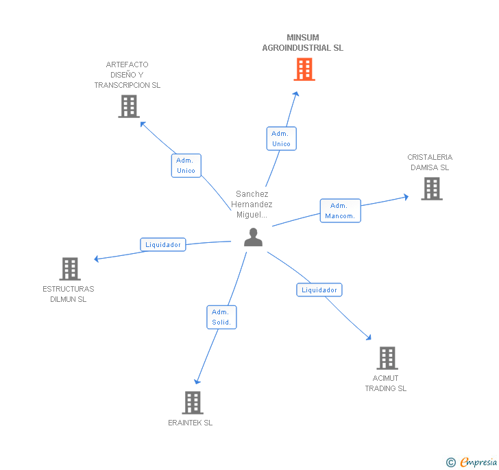 Vinculaciones societarias de MINSUM AGROINDUSTRIAL SL