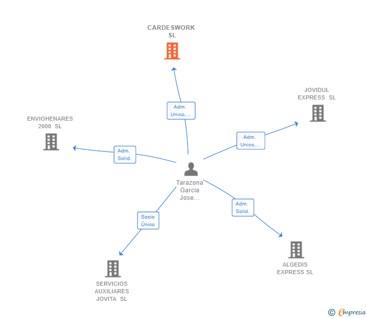 Vinculaciones societarias de CARDESWORK SL