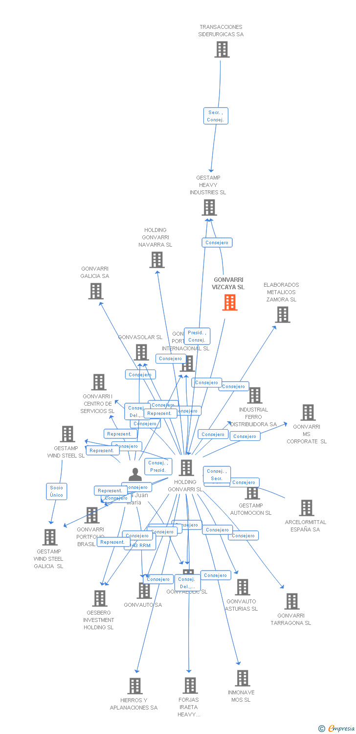 Vinculaciones societarias de GONVARRI VIZCAYA SL