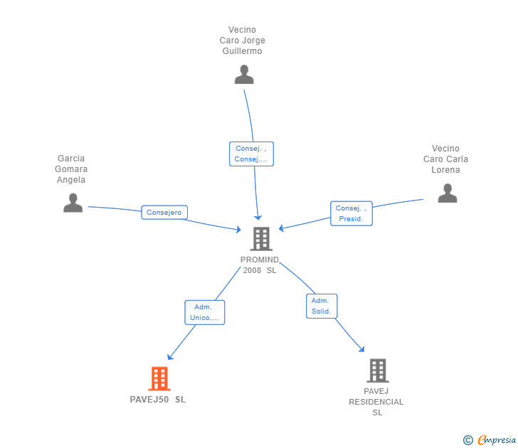 Vinculaciones societarias de PAVEJ50 SL