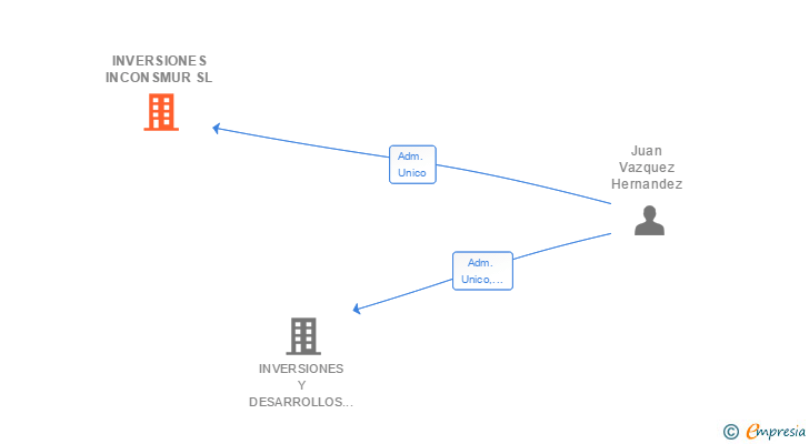 Vinculaciones societarias de INVERSIONES INCONSMUR SL