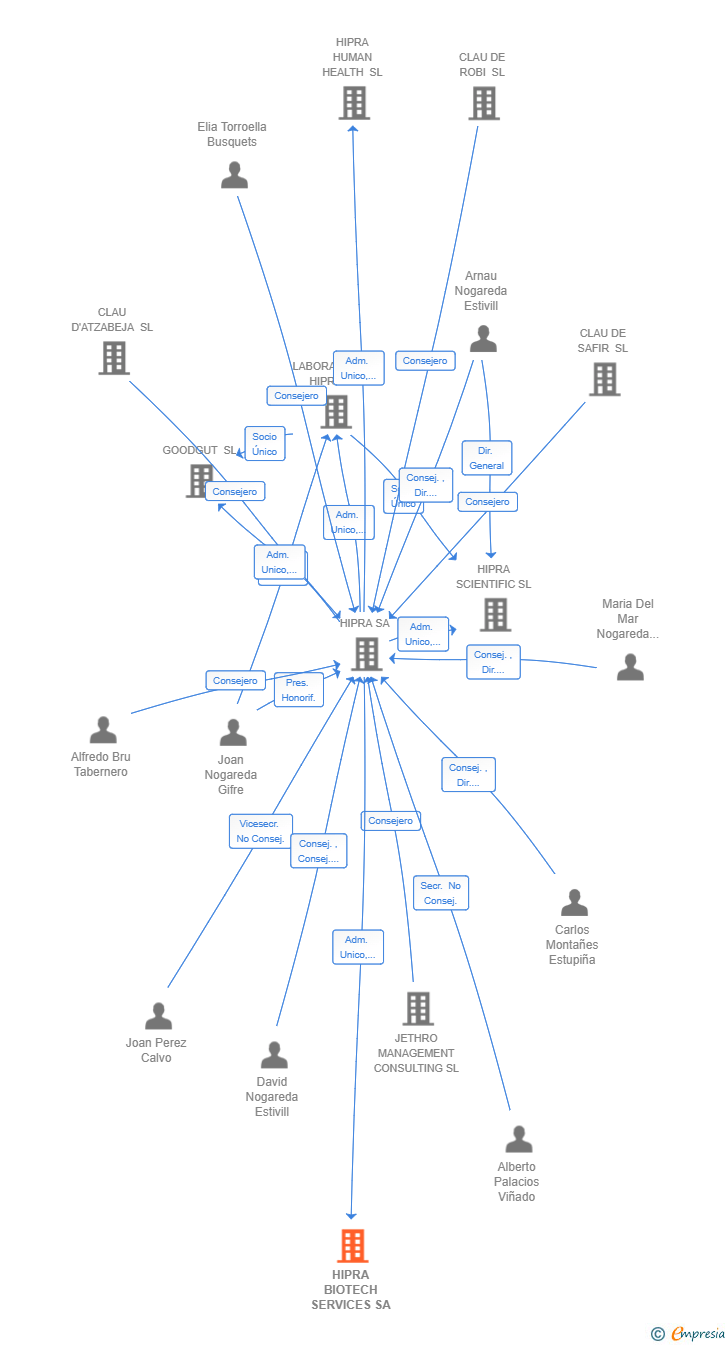 Vinculaciones societarias de HIPRA BIOTECH SERVICES SA