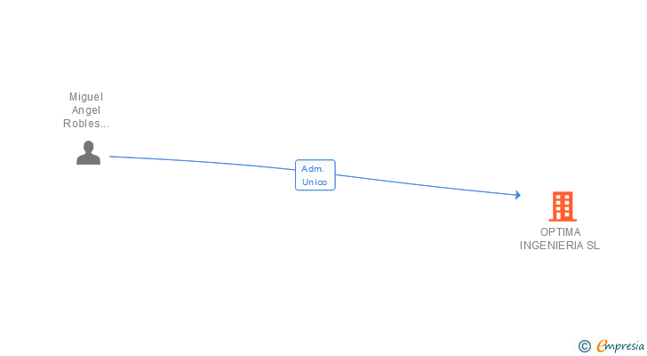 Vinculaciones societarias de OPTIMA INGENIERIA SL