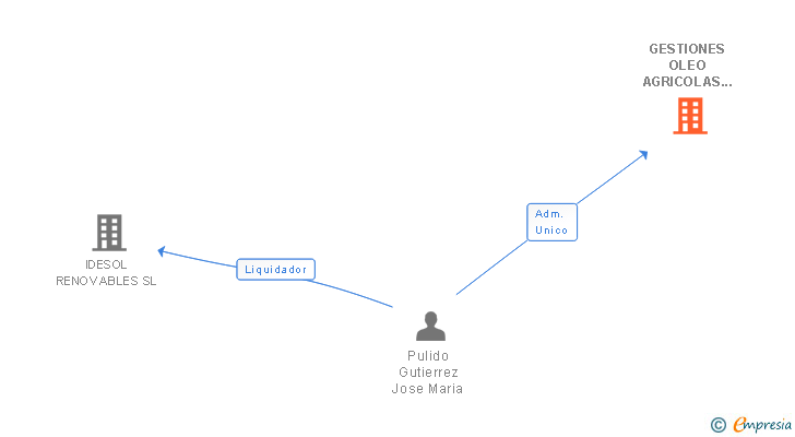 Vinculaciones societarias de GESTIONES OLEO AGRICOLAS SL
