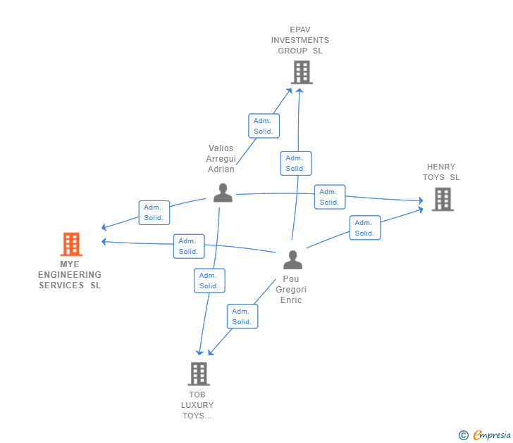 Vinculaciones societarias de MYE ENGINEERING SERVICES SL