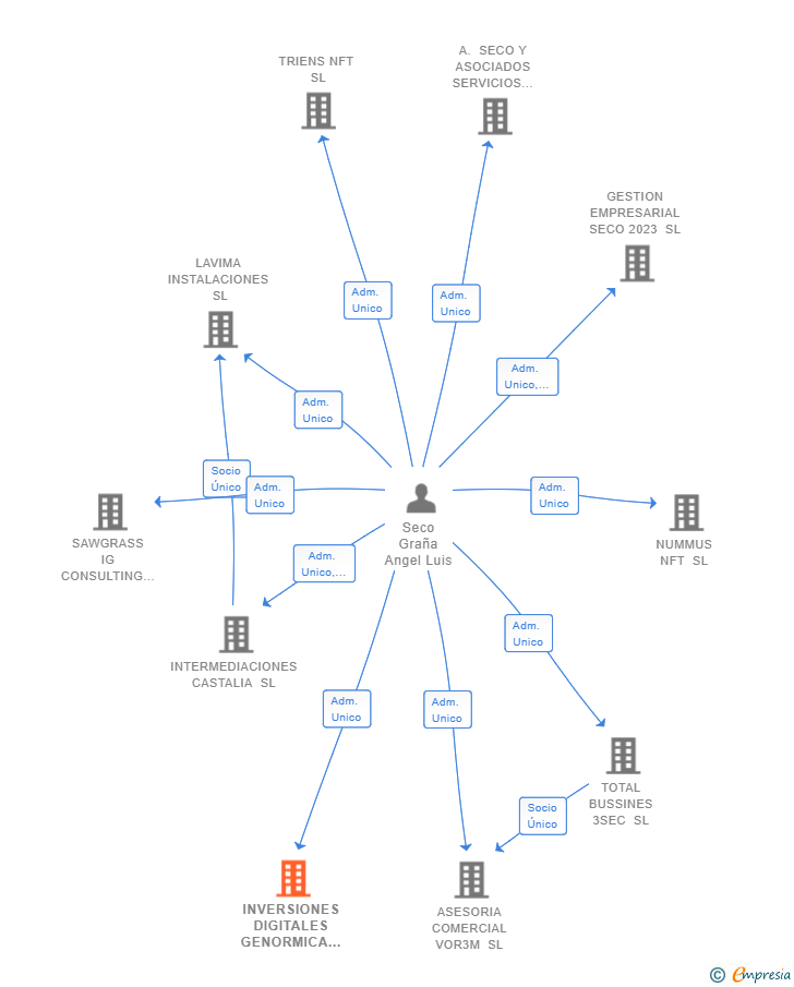 Vinculaciones societarias de INVERSIONES DIGITALES GENORMICA SL