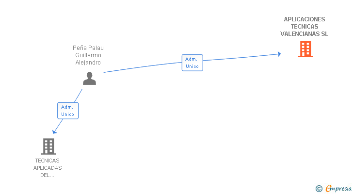 Vinculaciones societarias de APLICACIONES TECNICAS VALENCIANAS SL (EXTINGUIDA)
