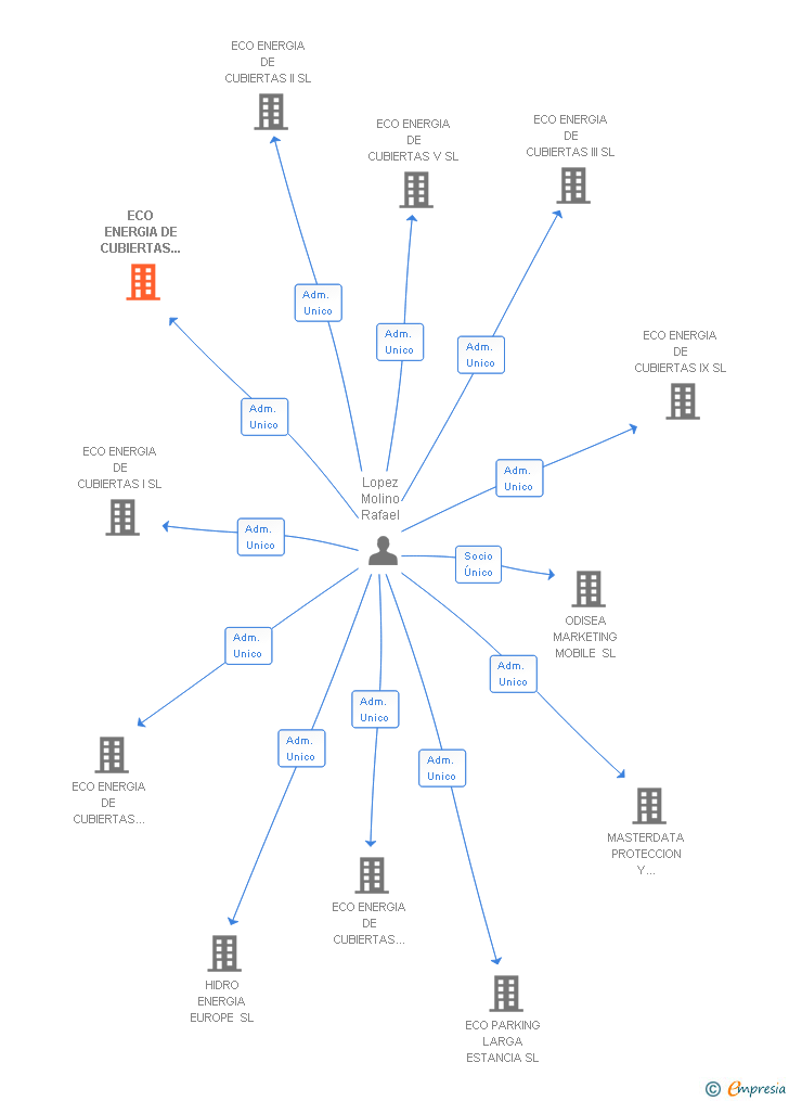 Vinculaciones societarias de ECO ENERGIA DE CUBIERTAS X SL