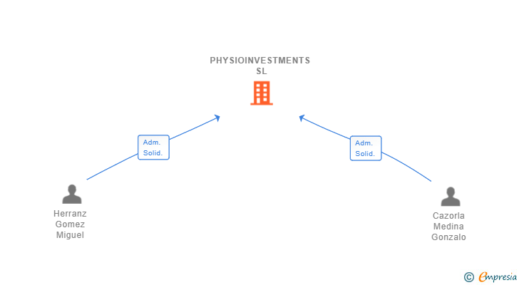 Vinculaciones societarias de PHYSIOINVESTMENTS SL