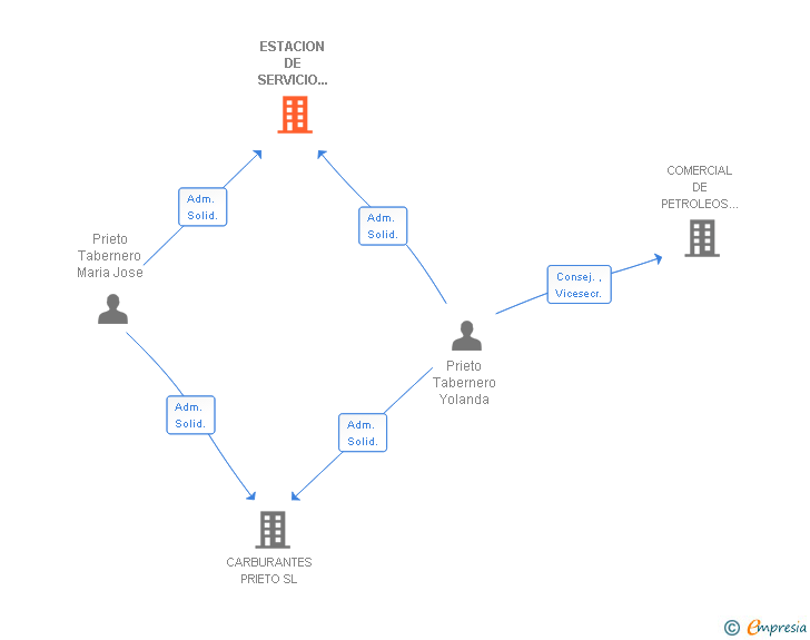 Vinculaciones societarias de ESTACION DE SERVICIO PRIETO SL