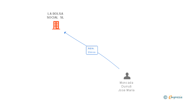 Vinculaciones societarias de BOLSA SOCIAL SL