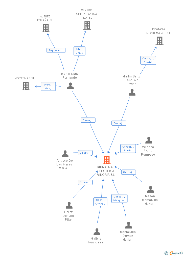 Vinculaciones societarias de MUNICIPAL ELECTRICA VILORIA SL