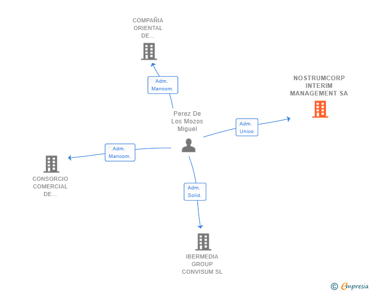 Vinculaciones societarias de NOSTRUMCORP INTERIM MANAGEMENT SA