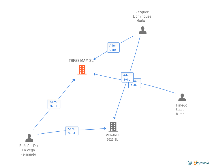 Vinculaciones societarias de THREE MAM SL