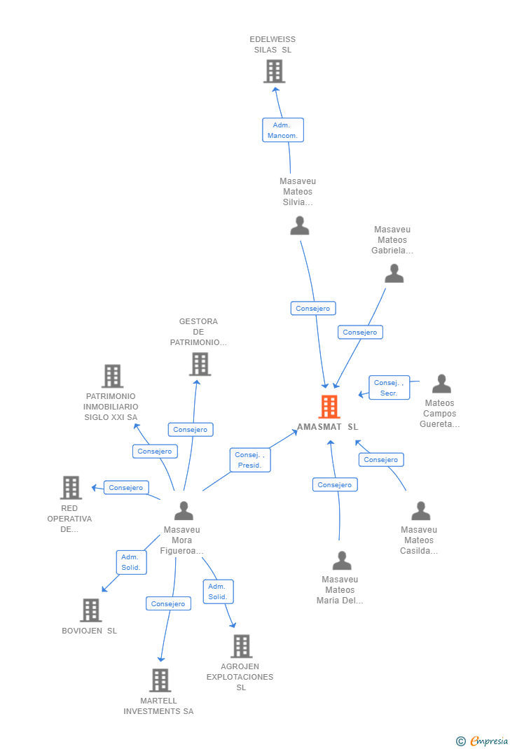 Vinculaciones societarias de AMASMAT SL