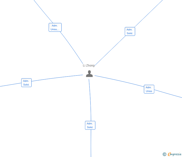 Vinculaciones societarias de ECTALK SL
