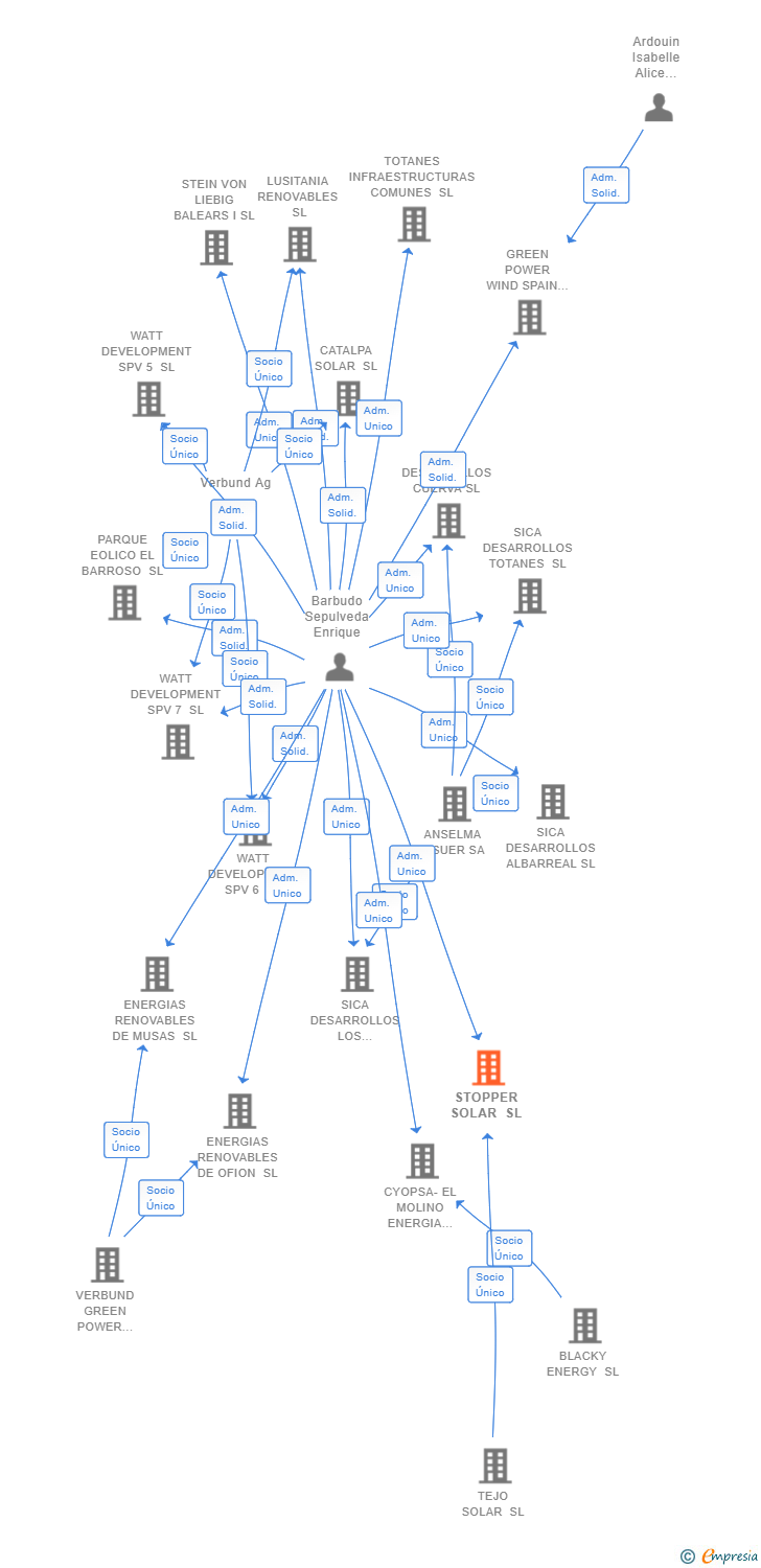 Vinculaciones societarias de STOPPER SOLAR SL