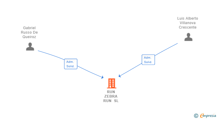Vinculaciones societarias de RUN ZEBRA RUN SL