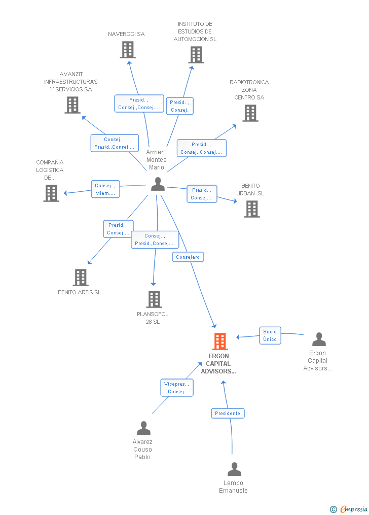 Vinculaciones societarias de APHEON ADVISORS SPAIN SL