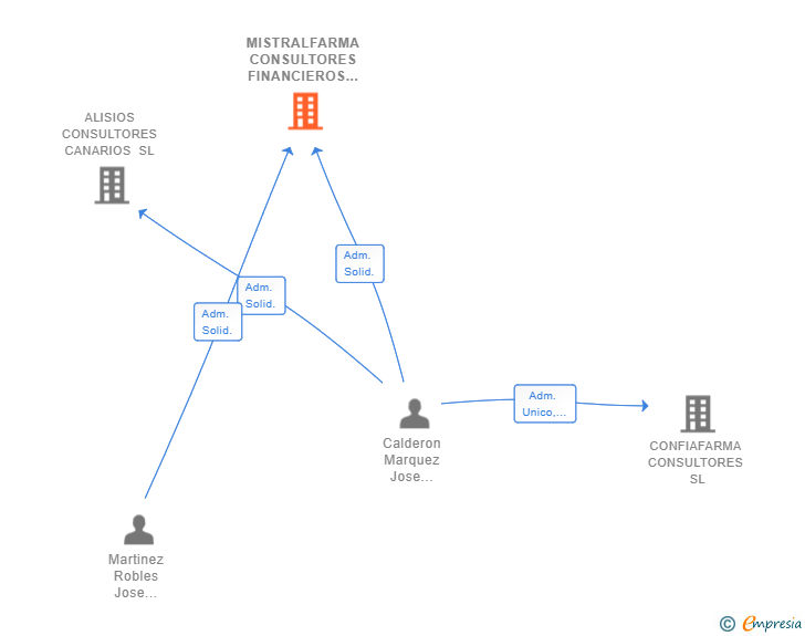 Vinculaciones societarias de MISTRALFARMA CONSULTORES FINANCIEROS SL