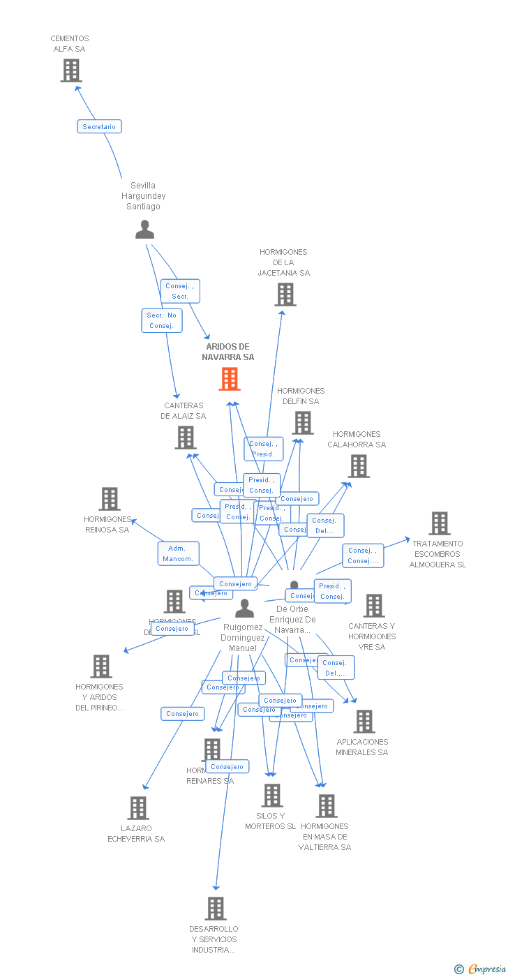 Vinculaciones societarias de ARIDOS DE NAVARRA SA