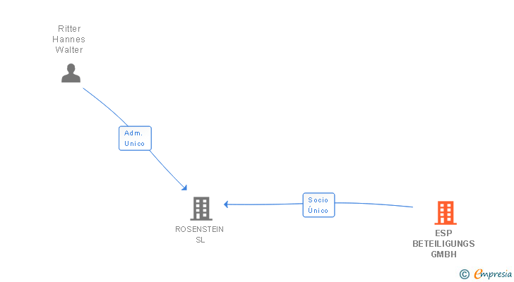 Vinculaciones societarias de ESP BETEILIGUNGS GMBH