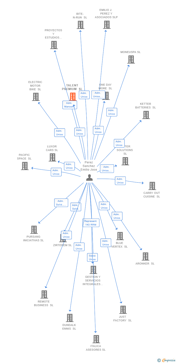 Vinculaciones societarias de TALENT PREMIUM SL