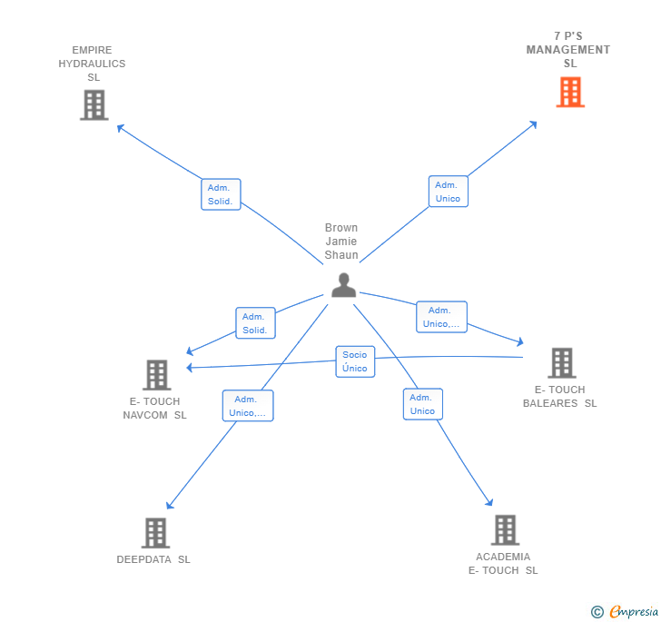Vinculaciones societarias de 7 P'S MANAGEMENT SL