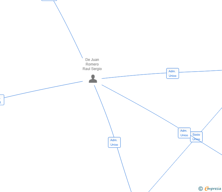 Vinculaciones societarias de UB EBIKE FACTORY SL