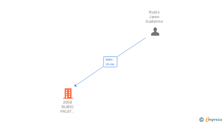 Vinculaciones societarias de 2008 RUBIO FRUIT JEREZ SL