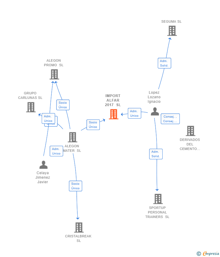Vinculaciones societarias de IMPORT ALFAR 2017 SL