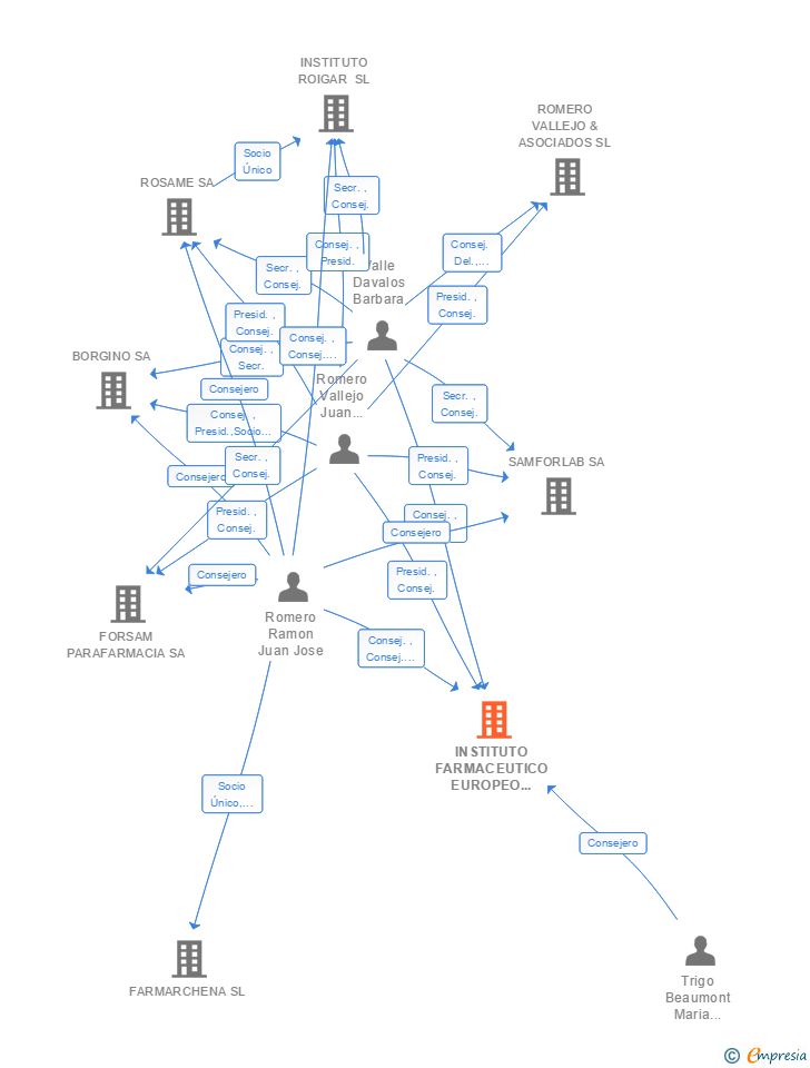 Vinculaciones societarias de INSTITUTO FARMACEUTICO EUROPEO PARA LA SANIDAD SL