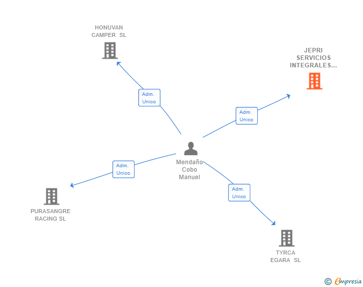 Vinculaciones societarias de JEPRI SERVICIOS INTEGRALES SL