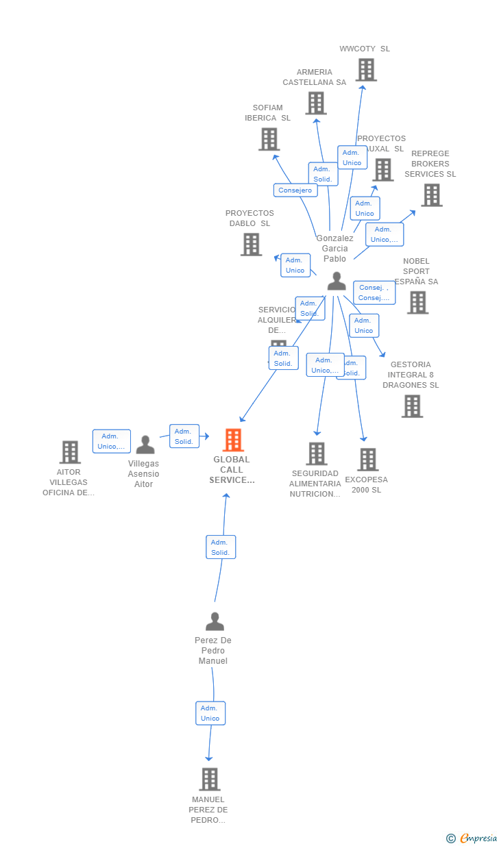 Vinculaciones societarias de GLOBAL CALL SERVICE 2020 SL