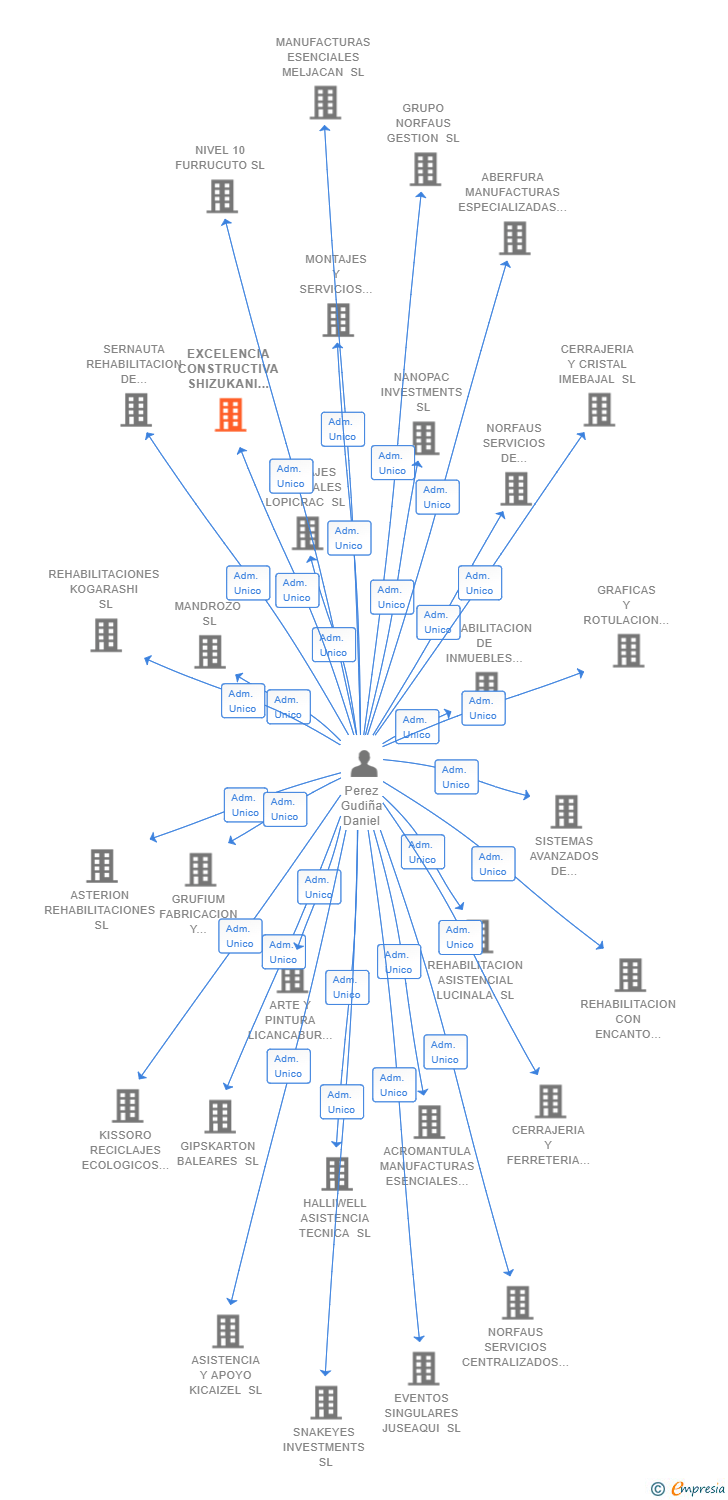 Vinculaciones societarias de EXCELENCIA CONSTRUCTIVA SHIZUKANI SL