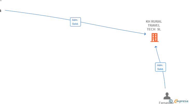 Vinculaciones societarias de KH RURAL TRAVEL TECH SL