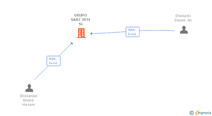 Vinculaciones societarias de GRUPO SABZ 2014 SL