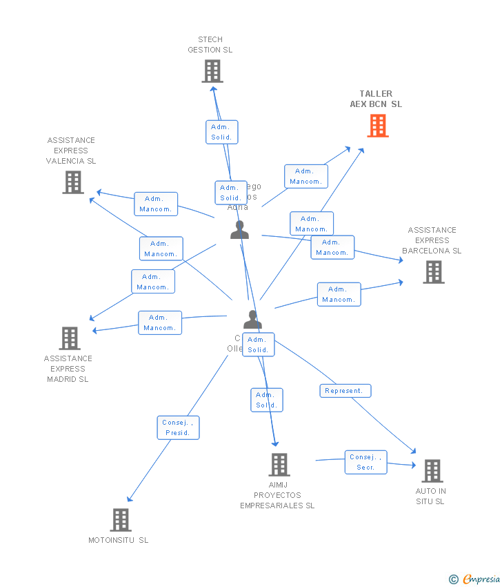 Vinculaciones societarias de TALLER AEX BCN SL