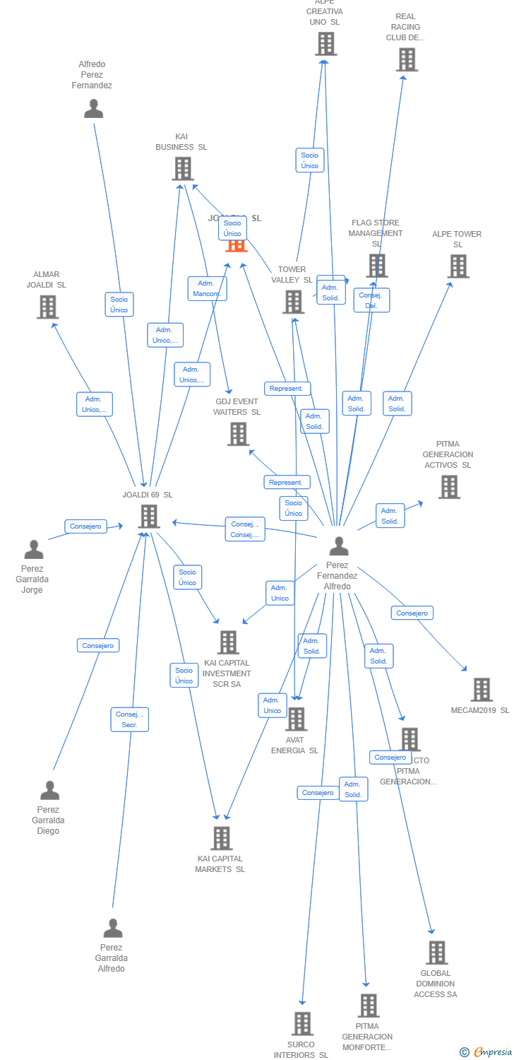 Vinculaciones societarias de JOALDI 1 SL