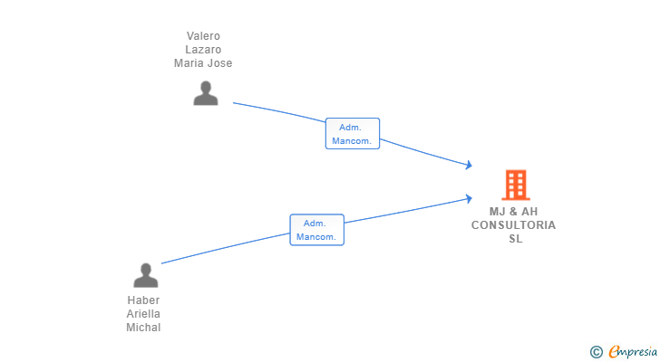 Vinculaciones societarias de MJ & AH CONSULTORIA SL