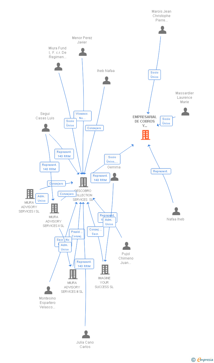 Vinculaciones societarias de EMPRESARIAL DE COBROS Y OUTSOURCING SL