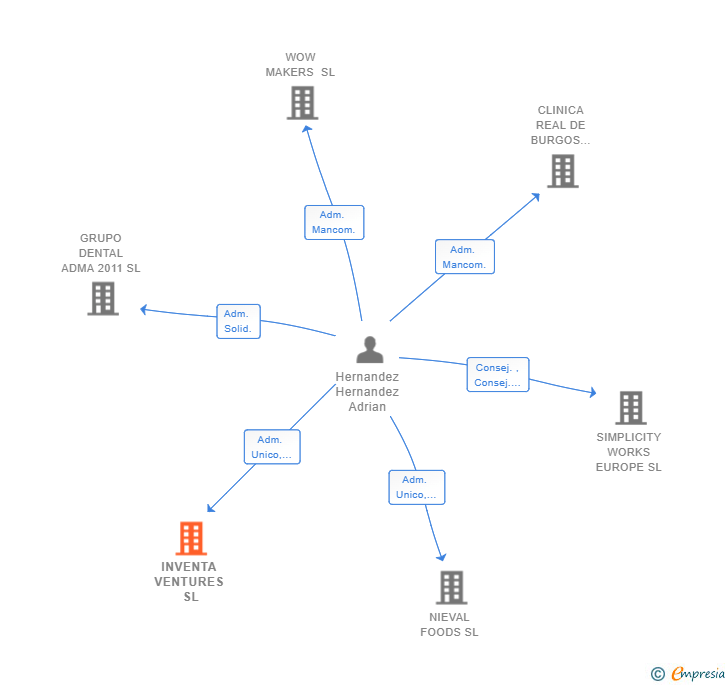 Vinculaciones societarias de INVENTA VENTURES SL