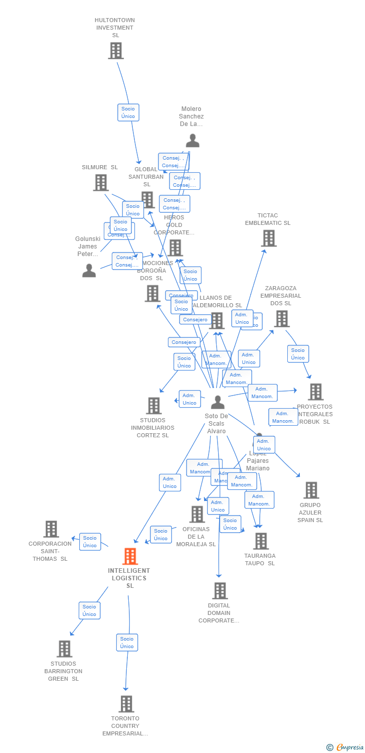Vinculaciones societarias de INTELLIGENT LOGISTICS SL