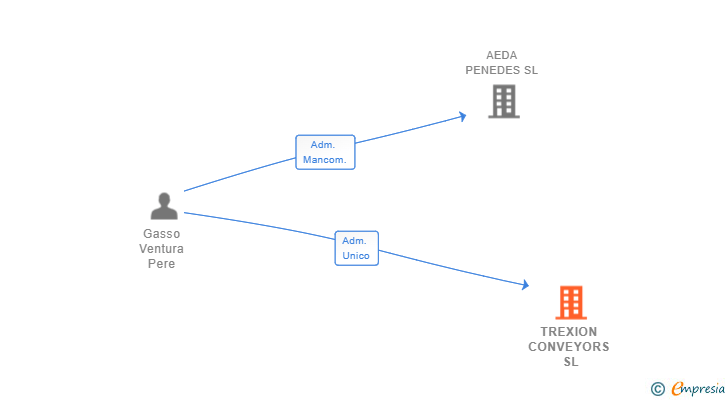 Vinculaciones societarias de TREXION CONVEYORS SL