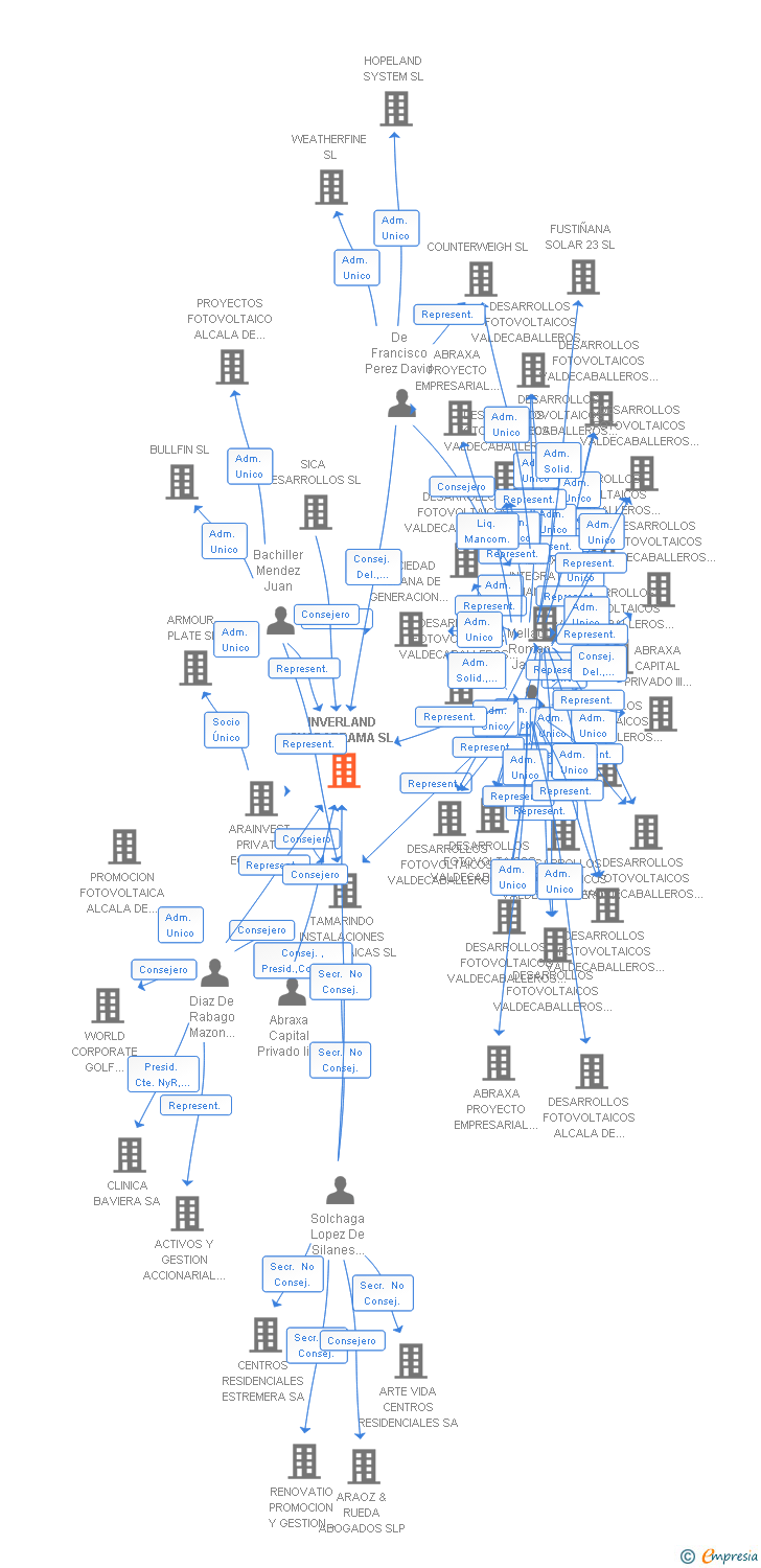 Vinculaciones societarias de INVERLAND GUADARRAMA SL