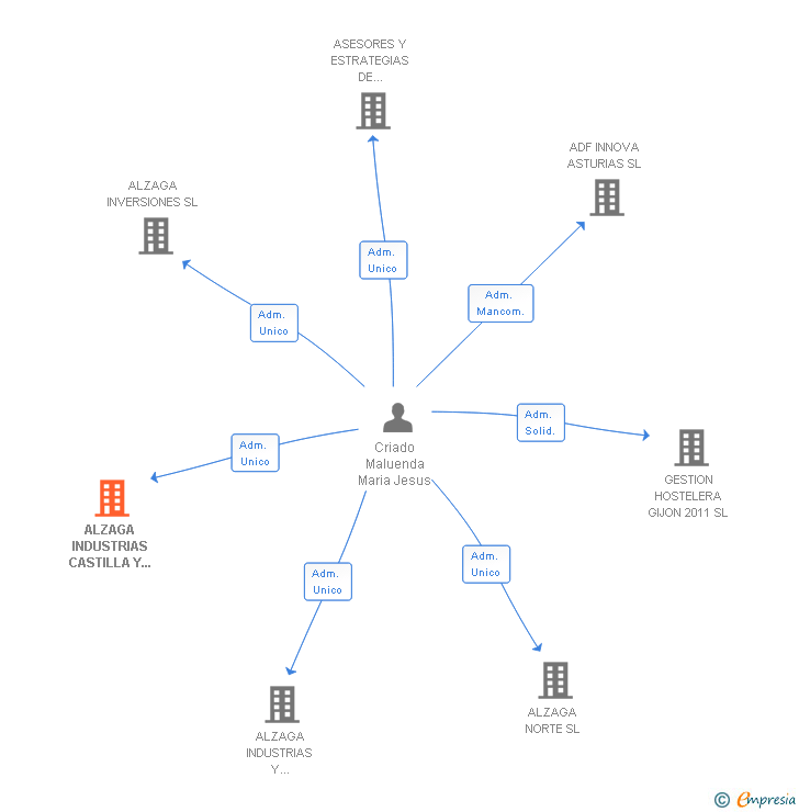 Vinculaciones societarias de ALZAGA INDUSTRIAS CASTILLA Y LEON SL