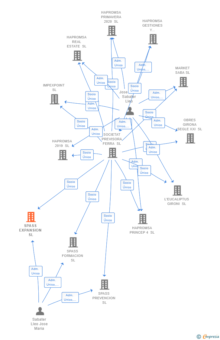 Vinculaciones societarias de SPASS EXPANSION SL